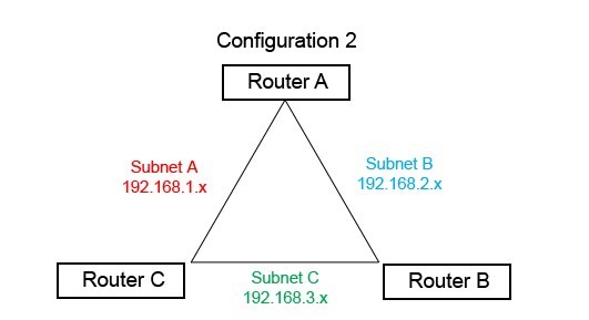 router ip