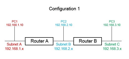 Cấu hình 3 router