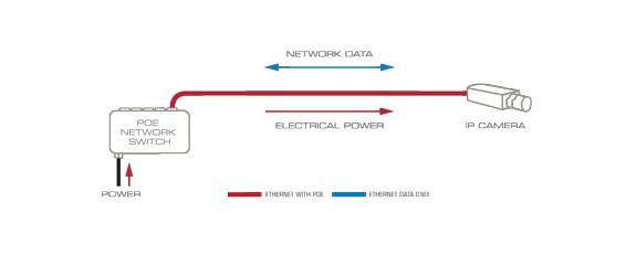 Nguồn qua Ethernet bằng thêm switch POE 