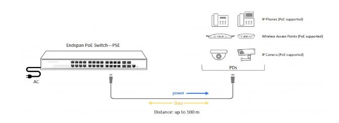 Power over Ethernet là gì?