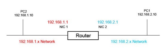 Cấu hình 2 router
