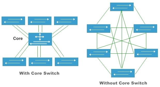core switch làm gì?