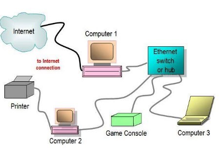 Ethernet là gì Cổng Ethernet hoạt động như thế nào