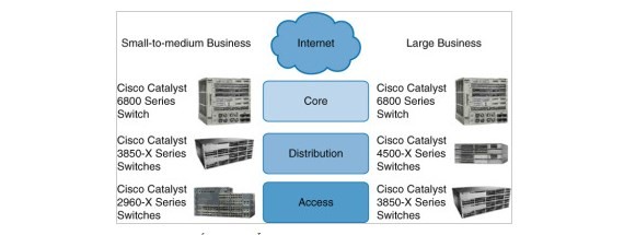 mô hình mạng 3 lớp (core distribution access)