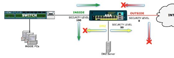 Các mức bảo mật tường lửa Firewall Cisco ASA là gì?