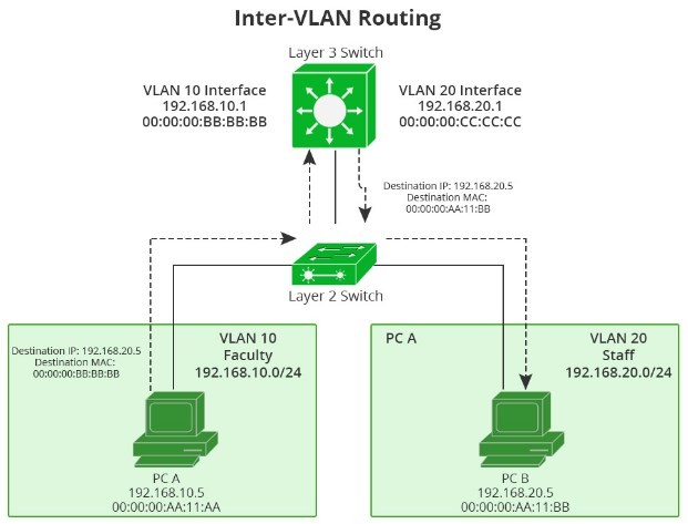 Tự Học CCNA Lab 3 Cấu hình VLAN Trunking VTP  ITFORVN