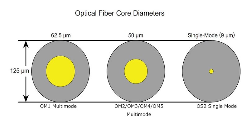 Đường kính lõi sợi quang đơn mode là gì