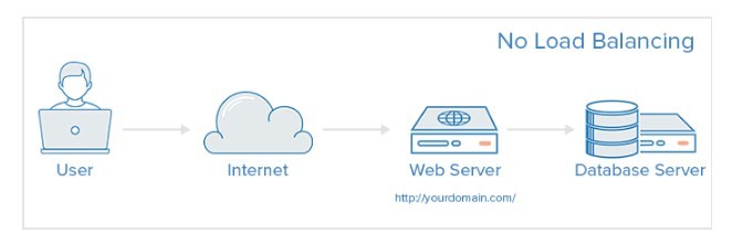 Giải pháp cân bằng tải được hiểu như thế nào  VPS Giá Rẻ  Cloud VPS   Cho Thuê Server  Email Marketing  Giải Pháp Mạng  Thiết Kế Website   Thiết Kế Thương Hiệu