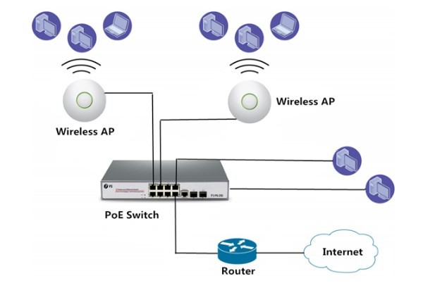 Chọn bộ cấp nguồn qua ethernet poe cho mạng WiFi