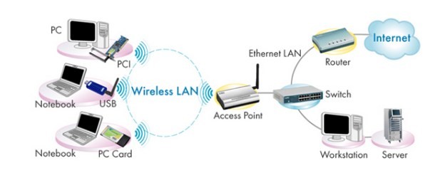 Ưu điểm của điểm truy cập không dây access point wifi