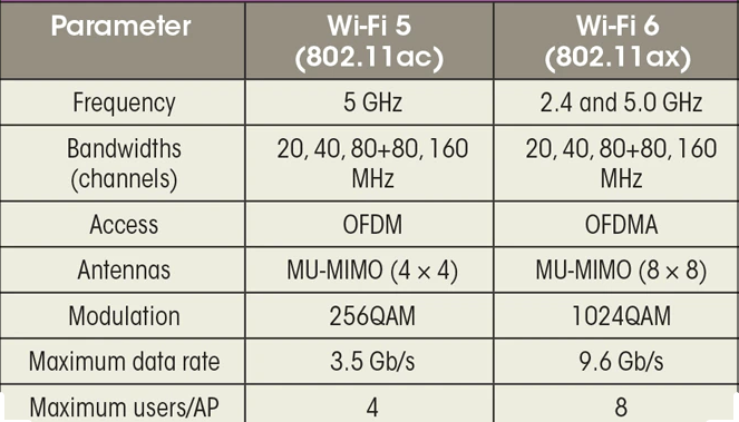 so sánh wifi 5 và wifi 6